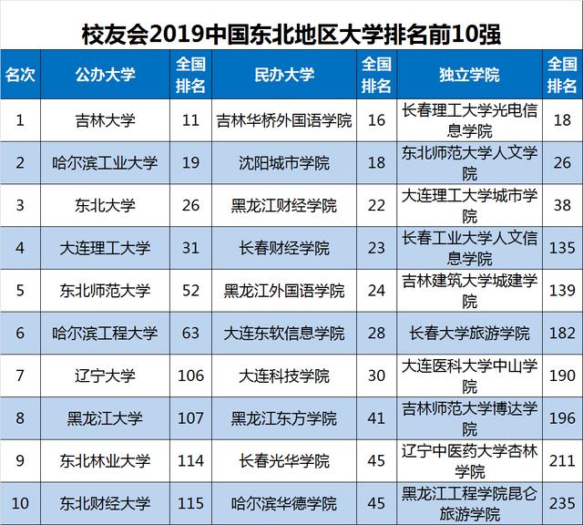 东北地区大学排名_东北大学宿舍条件排名(3)