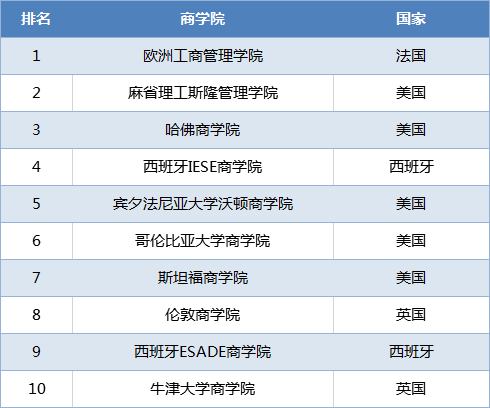 英国的商学院排名_郑州商学院