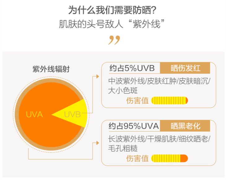 防晒的重要性