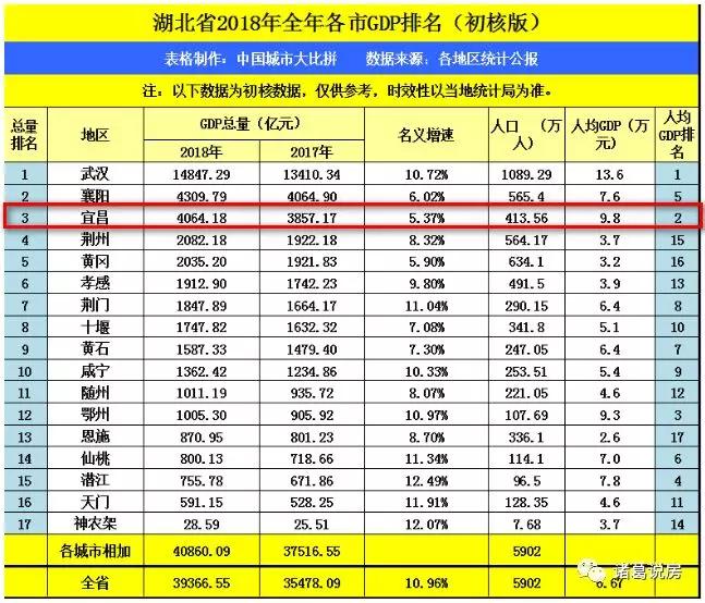 湖北2018年全年各市gdp排名