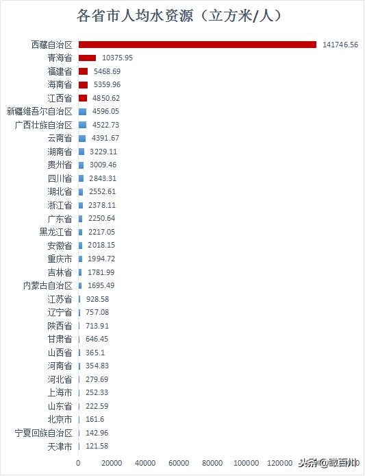 人均资源排名_人均水资源分布图