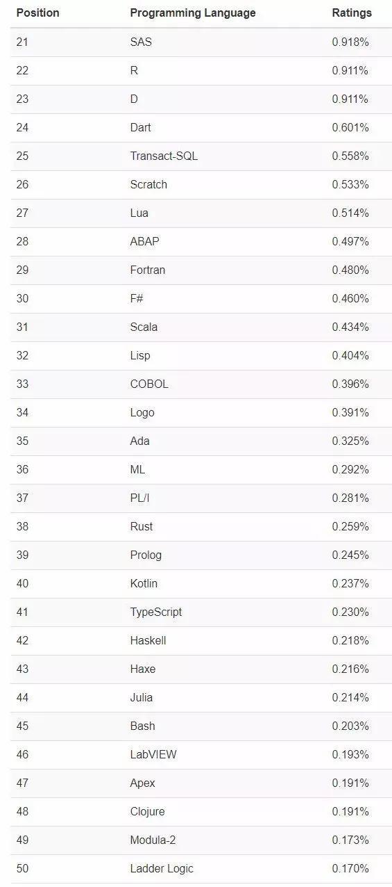 2019年编程语言排行_2019 年 8 月编程语言排行榜