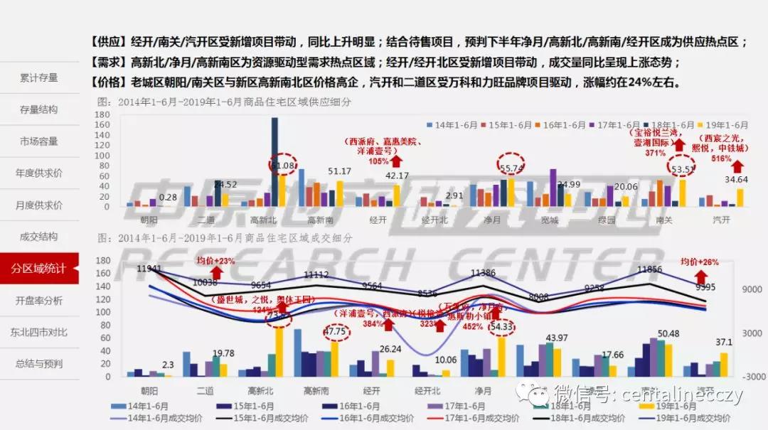 2019年上半年长春市经济总量_长春市经济开发区地图(3)