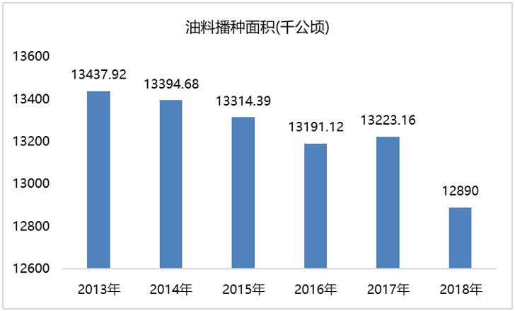 中国油料作物市场概况及投资环境可行性专项调查研究报告