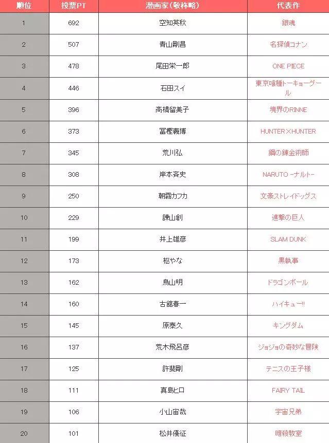 2019年最受歡迎日本漫畫家，《海賊王》居然才第3名？ 動漫 第10張