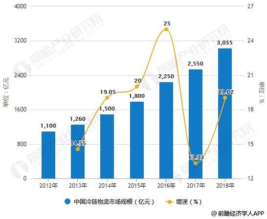 2019年生鲜冷链物流行业市场现状及发展趋势分析