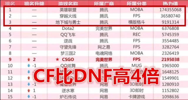 网游热度排行榜_近年《PUBG》游戏热度下跌严重,主播纷纷转型,只有她还在坚持!(2)
