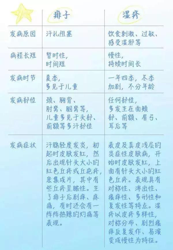                     水晶痱、红痱、脓痱，不同痱子护理方法大不同，妈妈要学会分辨