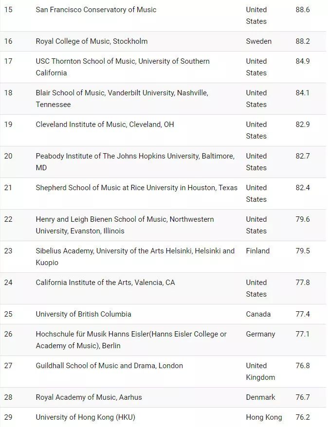 2019北美音乐排行榜_2019全球音乐学院排名更新 排名第一就在天津