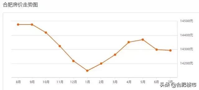 合肥市总人口_2018年合肥人口数据分析 常住人口增加12.2万 城镇化率74.97 图