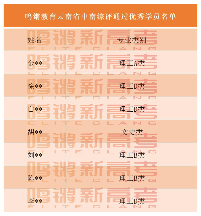 经验教程|喜报！2019年鸣锵教育助力高考多元升学 录取率超过百分之91.1%