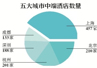 國內五城中端飯店調查，上海數量最多 旅遊 第3張