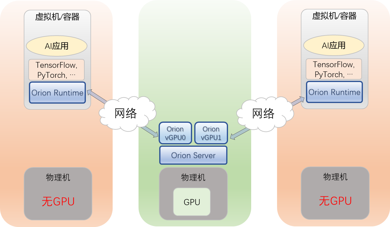 《趋动科技发布猎户座AI计算平台，助力实现更高效的GPU资源池》