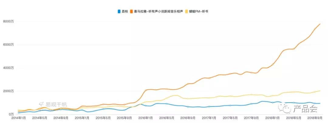 产品分析:声音经济下的耳蜗争霸,荔枝怎样才