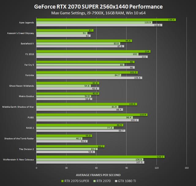 rtx 2070 super游戏跑分对比,rtx 2070和gtx 1080 ti,2k分辨率