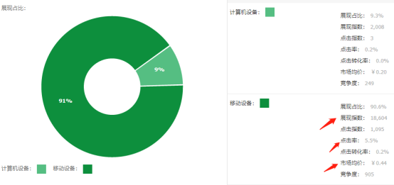 淘宝直通车关键词怎么选?如何低价引流转化更高?