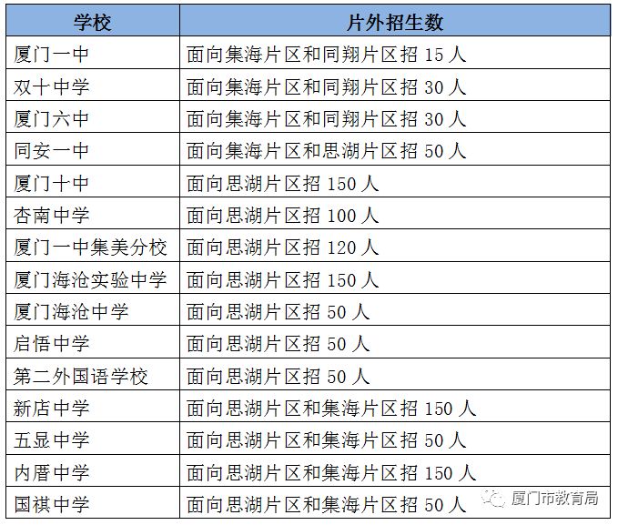 厦门一中海沧校区(普通生),厦门外国语学校(普通生),集美中学,厦门