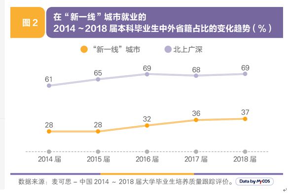 年轻人都去哪儿了？新一线城市员工年轻化程度已超一线城市
                
                 