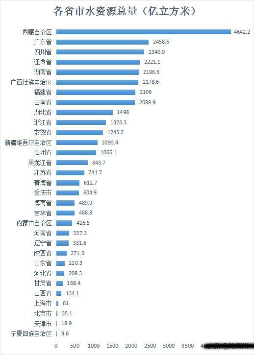 人均资源排名_人均水资源分布图