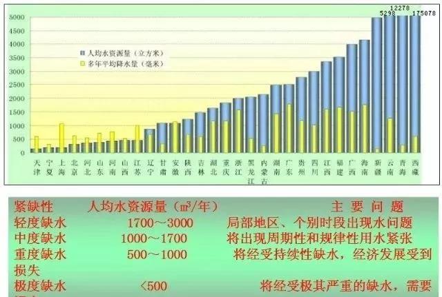 北京人均水资源占有量_世界人均水资源饼状图