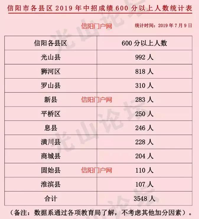 河南信阳地区固始县gdp_2019年信阳市各县区功能区GDP 固始县第一(3)