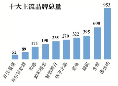 國內五城中端飯店調查，上海數量最多 旅遊 第6張