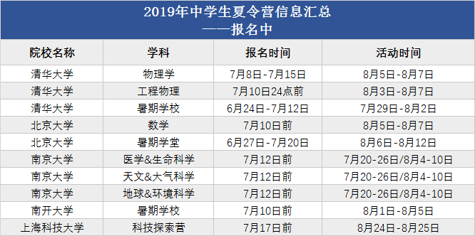 高一高二关注 现阶段可报名的高校星空体育官网夏令营大盘点(图1)