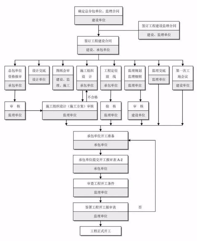 必备干货丨工程建设项目最完整的全流程图,必收藏备用!