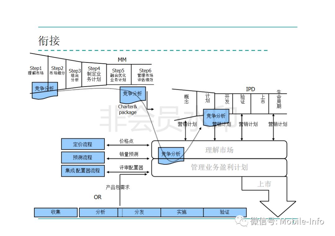 ppt华为ipd研发管理