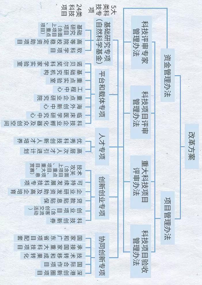 关注 | 改革后的科技计划体系