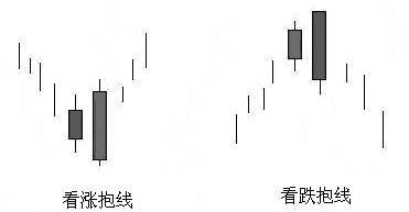 k线组合看涨看跌抱线形态图解