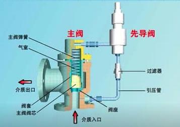 随着大容量的需要,还有一种脉冲式安全阀,也称为先导式安全阀,由主