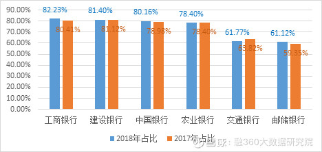 融360大数据研究院:6家国有行占全国个人住房贷款7成以上市场 百乐宫手机版
