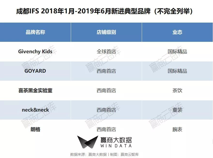 这些业绩超50亿的商场优等生,究竟做对了什