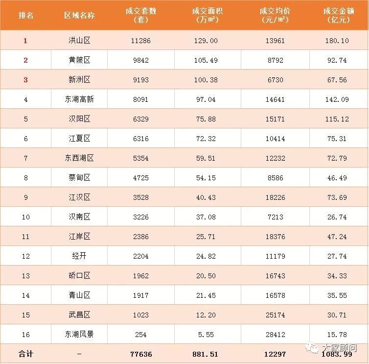 武汉洪山gdp_手心手背都是肉 武汉13个区哪个更招人疼(3)