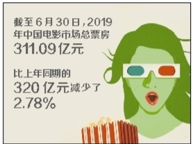 最新电影院电影排行_电影票房负增长2019年前5月票房达10亿以上的电影只