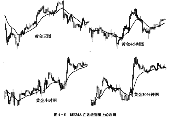知行交易学院-新手教学之K线图中15EMA均线解析(一) 知行交易学院-新手教学之K线图中15EMA均线解析(一)