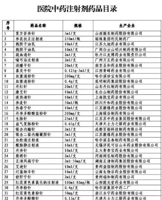 青岛率先跟进国家目录,发布医院重点监控药品及中药注射剂目录!