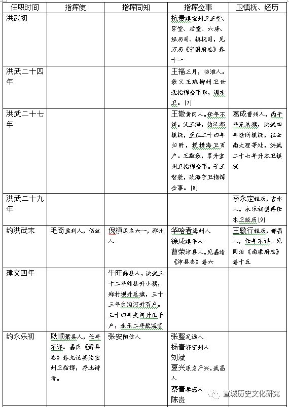 试论《宣州卫选簿》的史料价值——以明代宣州卫职官为中心（下）