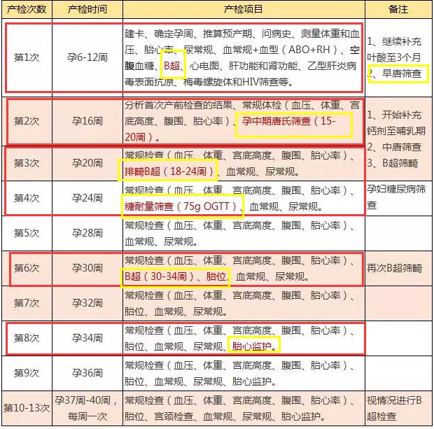 整个孕期产检10~13次左右,在上面的表格中,我标注出来的红色产检