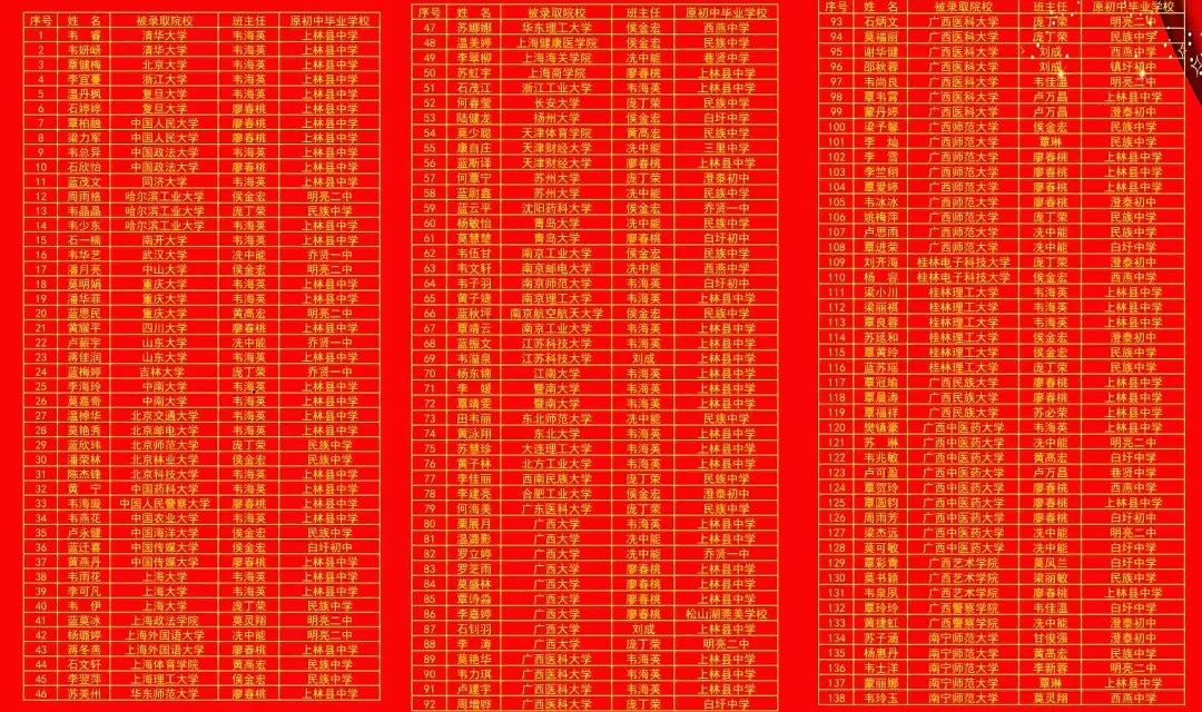 喜报上林县中学高考录取龙虎榜新鲜出炉快来围观上林时空