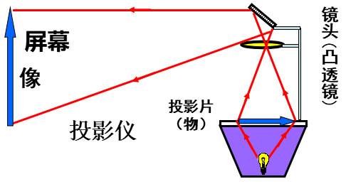 照相机成像原理是什么字母表示_小孔成像的原理是什么(3)