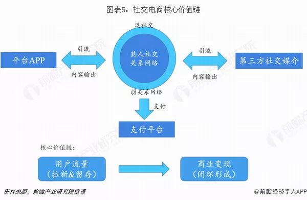 图表5:社交电商核心价值链