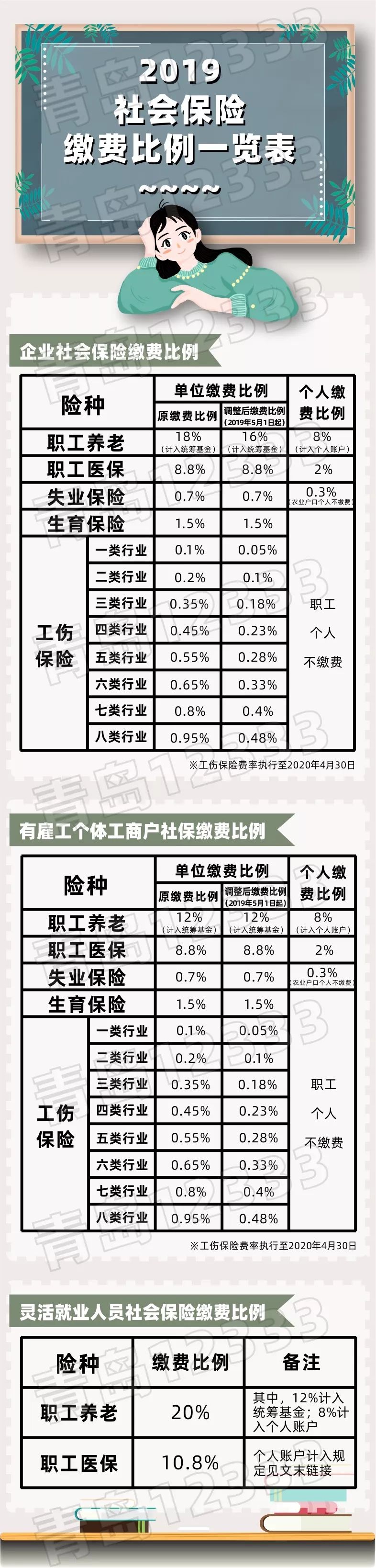 2019年青岛个人交社保多少钱 青岛2019年社会保险基数