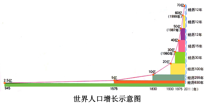 世界人口人口增长_世界人口增长曲线图