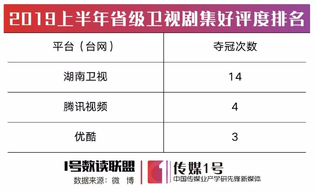 2019全国卫视排行_2019年全国医院互联网影响力排行榜出炉