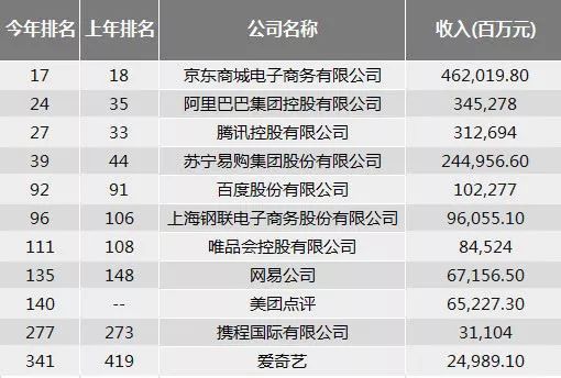 没有华为的《财富》中国500强迷局:京东称大王,美团巨亏1155亿