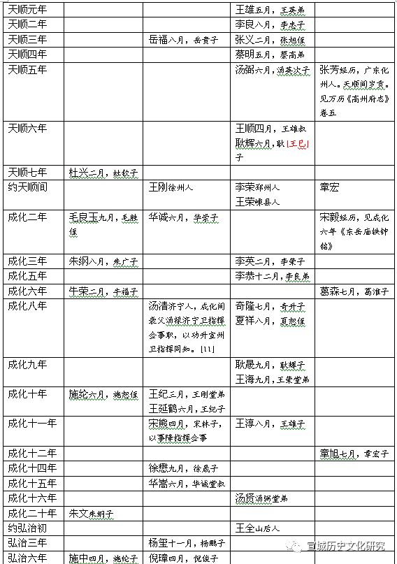 试论《宣州卫选簿》的史料价值——以明代宣州卫职官为中心（下）