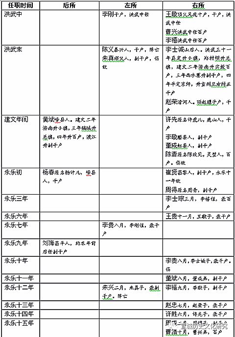 试论《宣州卫选簿》的史料价值——以明代宣州卫职官为中心（上）