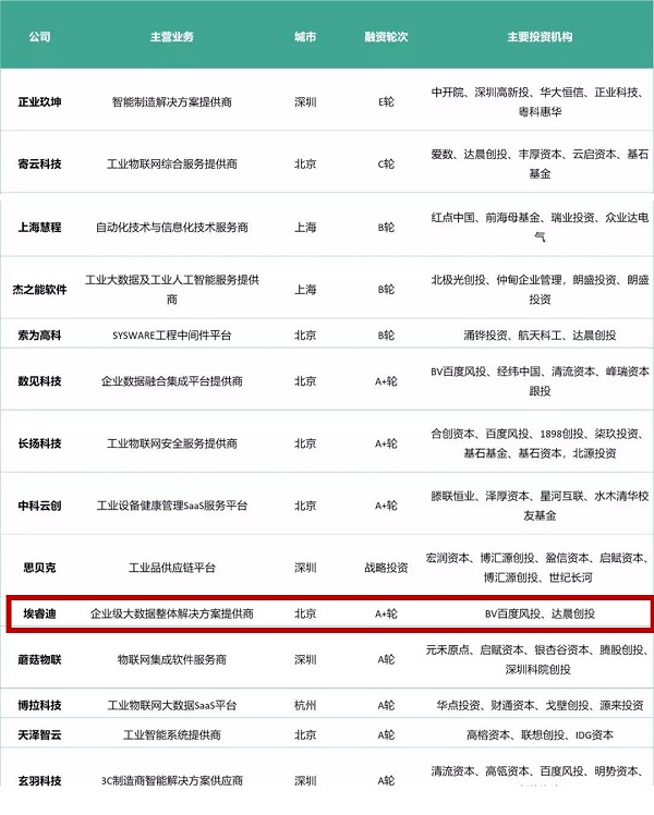 埃睿迪荣登2019中国工业互联网创业企业五十强榜单